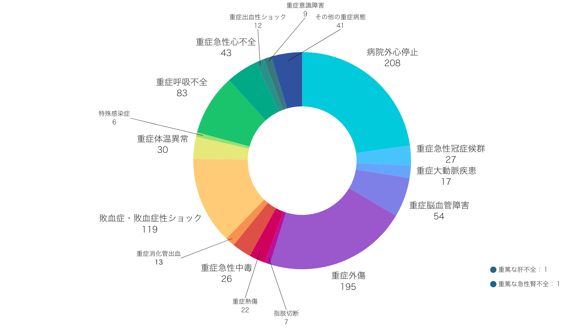 内因性疾患の内訳 グラフ