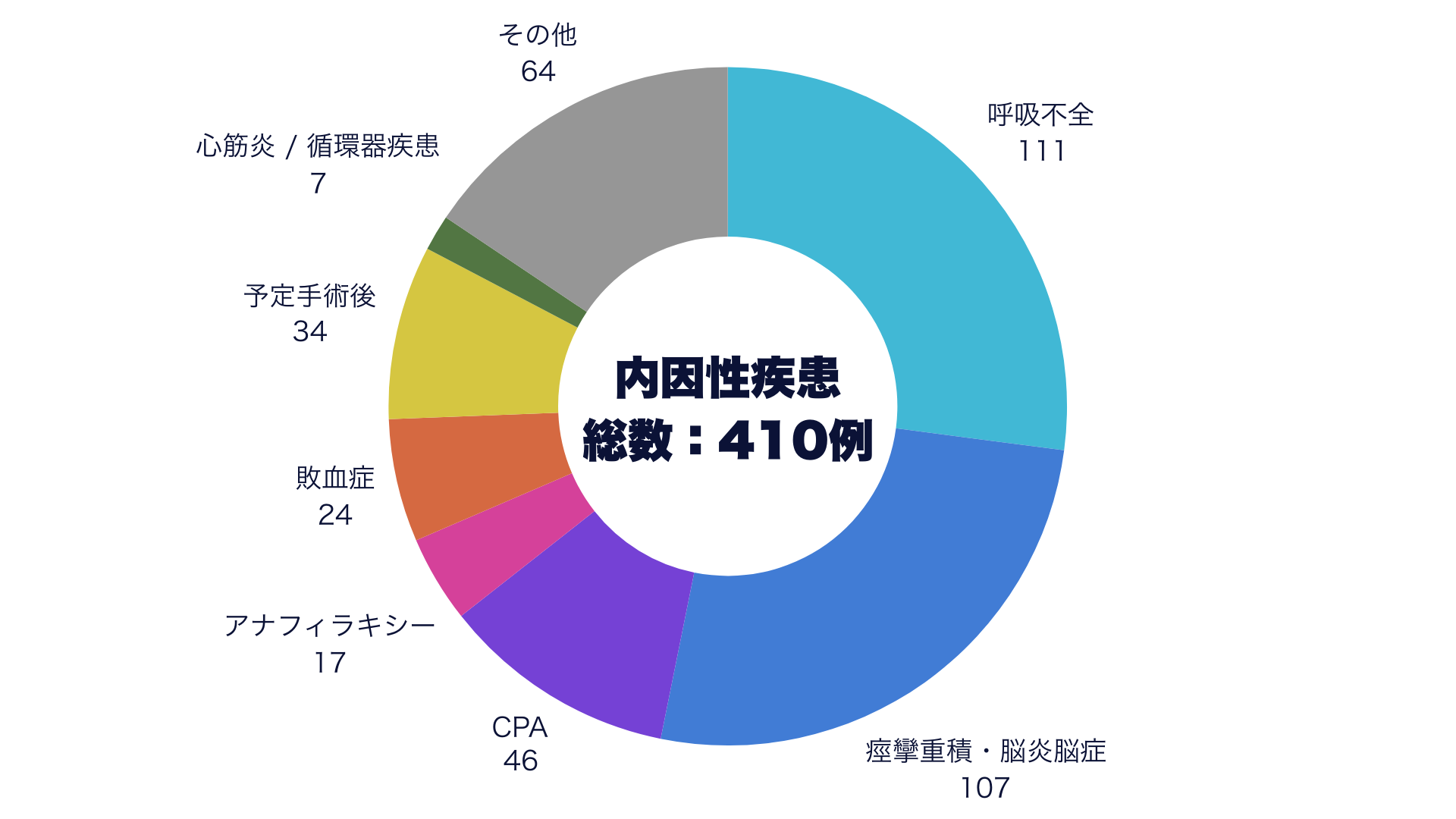 内因性疾患の内訳　グラフ