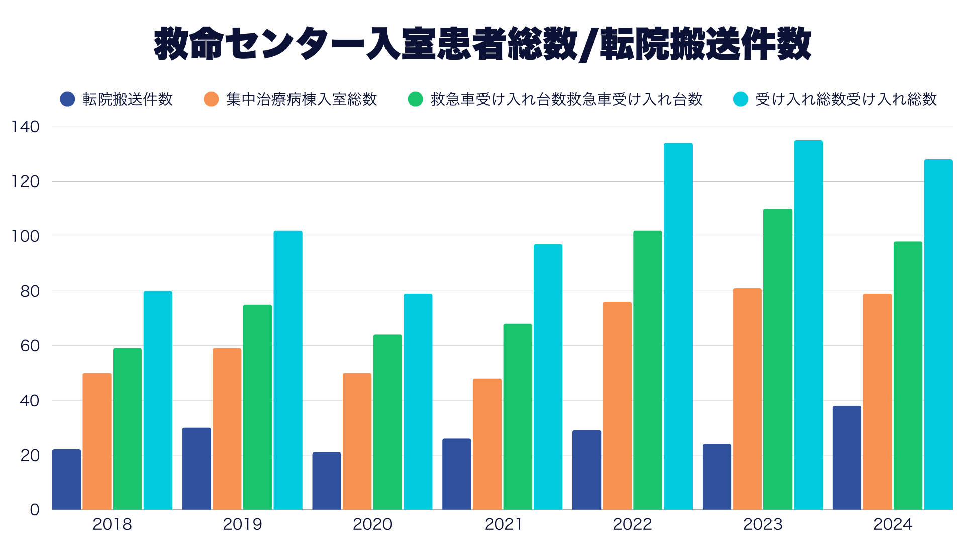 当センターの年間受け入れ小児患者数の推移　グラフ